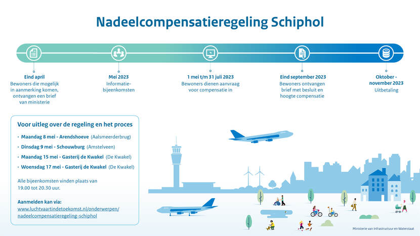 Infographic Nadeelcompensatieregeling Schiphol